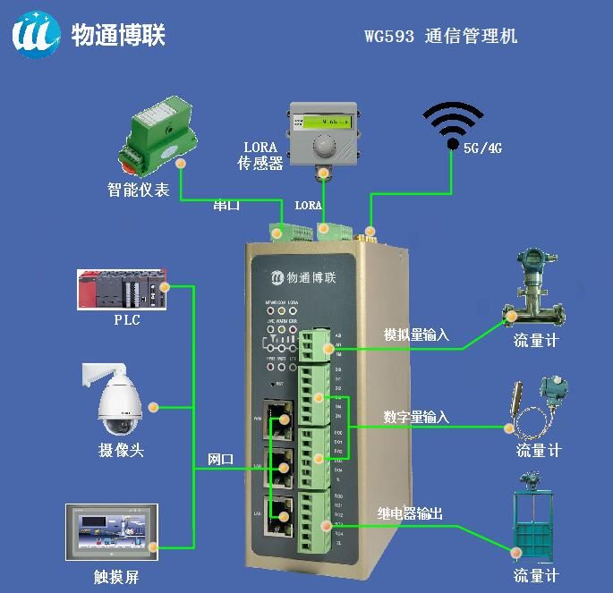 工業(yè)智能網(wǎng)關(guān)WG593邊緣計算 協(xié)議解析 PLC/儀器儀表/CNC數(shù)據(jù)采集